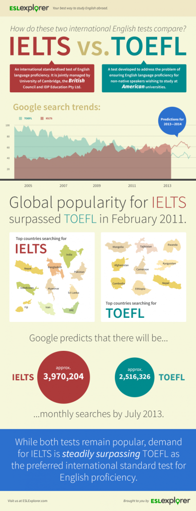 ielts vs toefl 768x1997 ielts vs toefl 768x1997